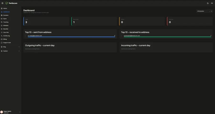 Dashboard der Mailstatistik